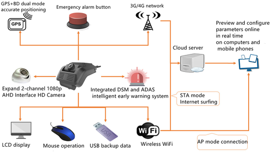 Erweitertes Fahrerassistenzsystem ADAS DSM Driver Status Analysis System