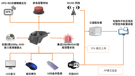 Leichtes 4G WiFi Dashcam mit in G-Sensoren 2,7 Zoll LCD-Schleifen-Aufnahme errichtet